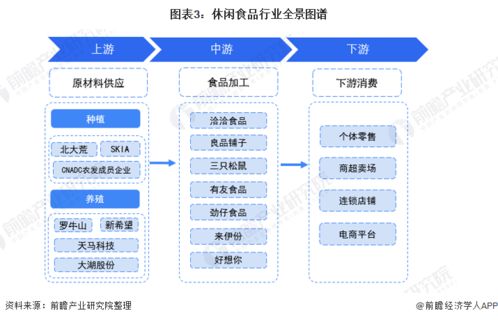 預見2022 2021年中國休閑食品行業全景圖譜