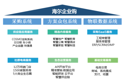 海爾企業(yè)購顧邵韻 社群經(jīng)濟(jì)將主導(dǎo)后電商時代的軟件服務(wù)生態(tài)